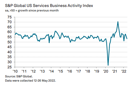 US Services Activity