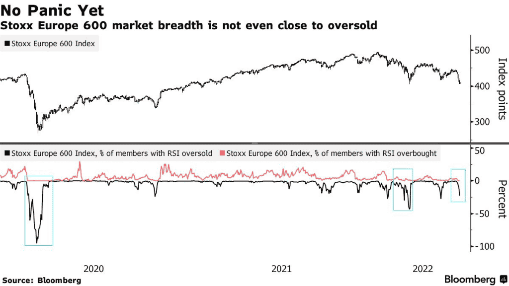 Stoxx Europe 600 market breadth is not even close to oversold