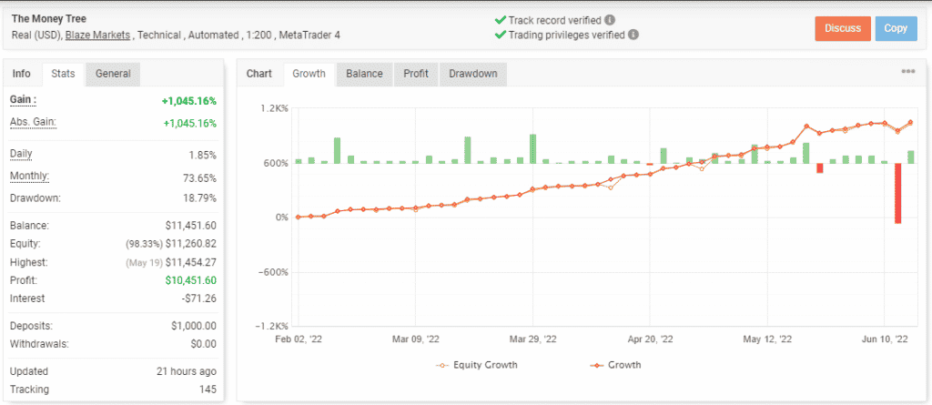 Growth curve of The Money Tree Robot on the Myfxbook site