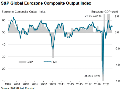 S&P global eurozone composite index