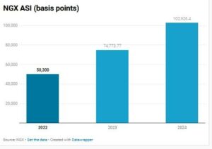 NGX ASI Closes 2024 With Impressive Annual Growth of 37.65%