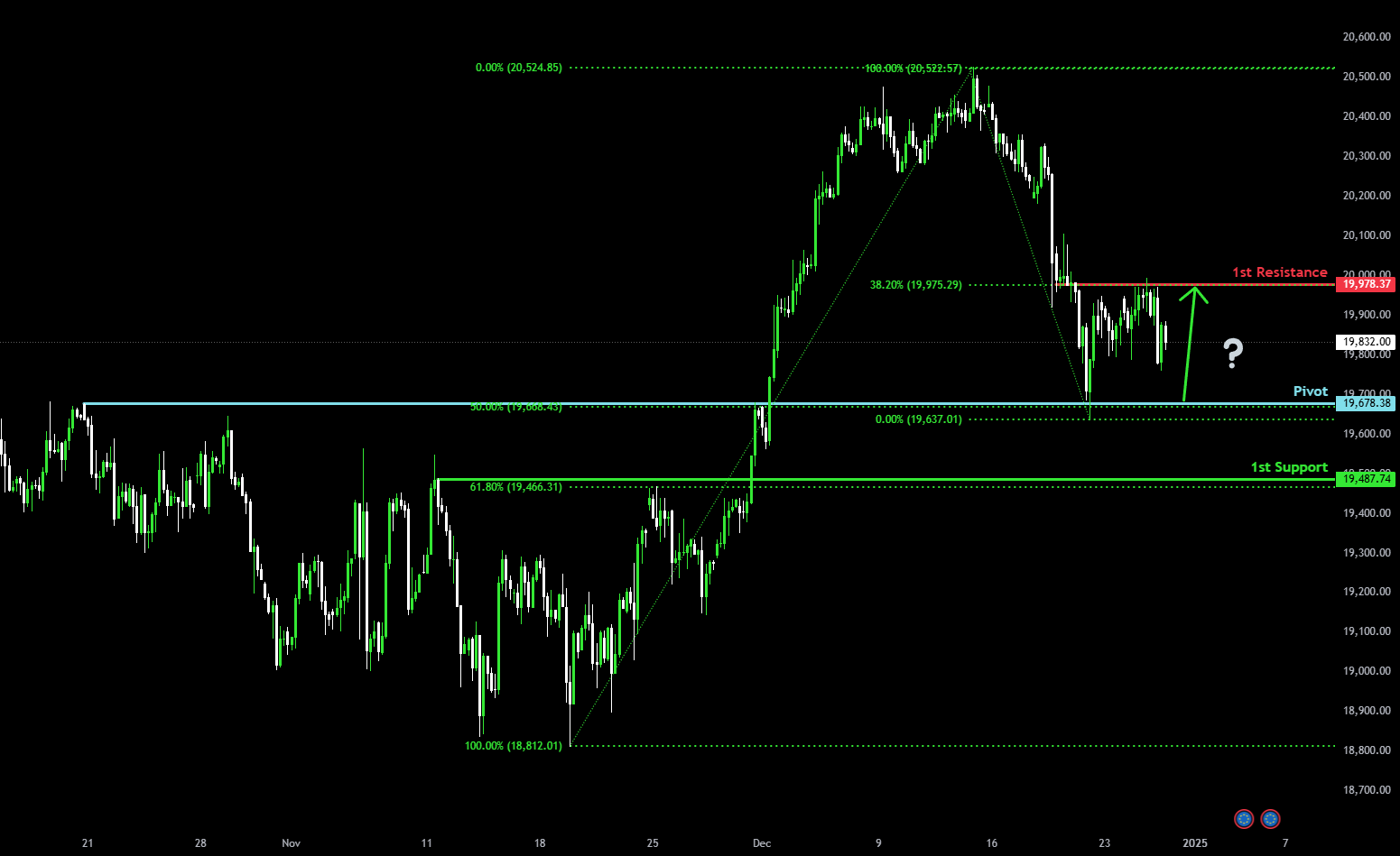 Bullish bounce?