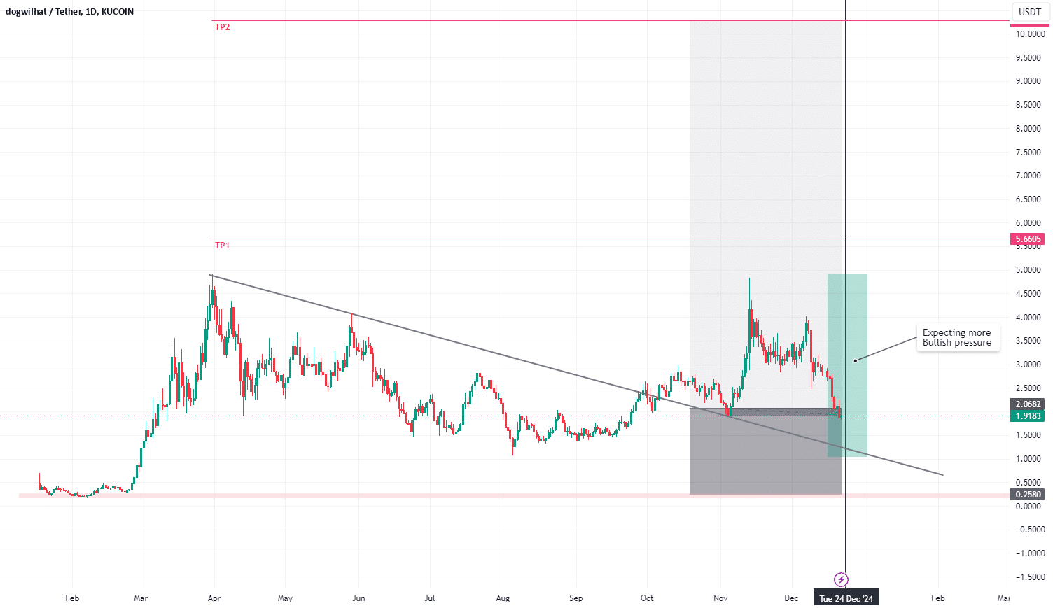 WIFUSDT: Long-Term Bullish Setup