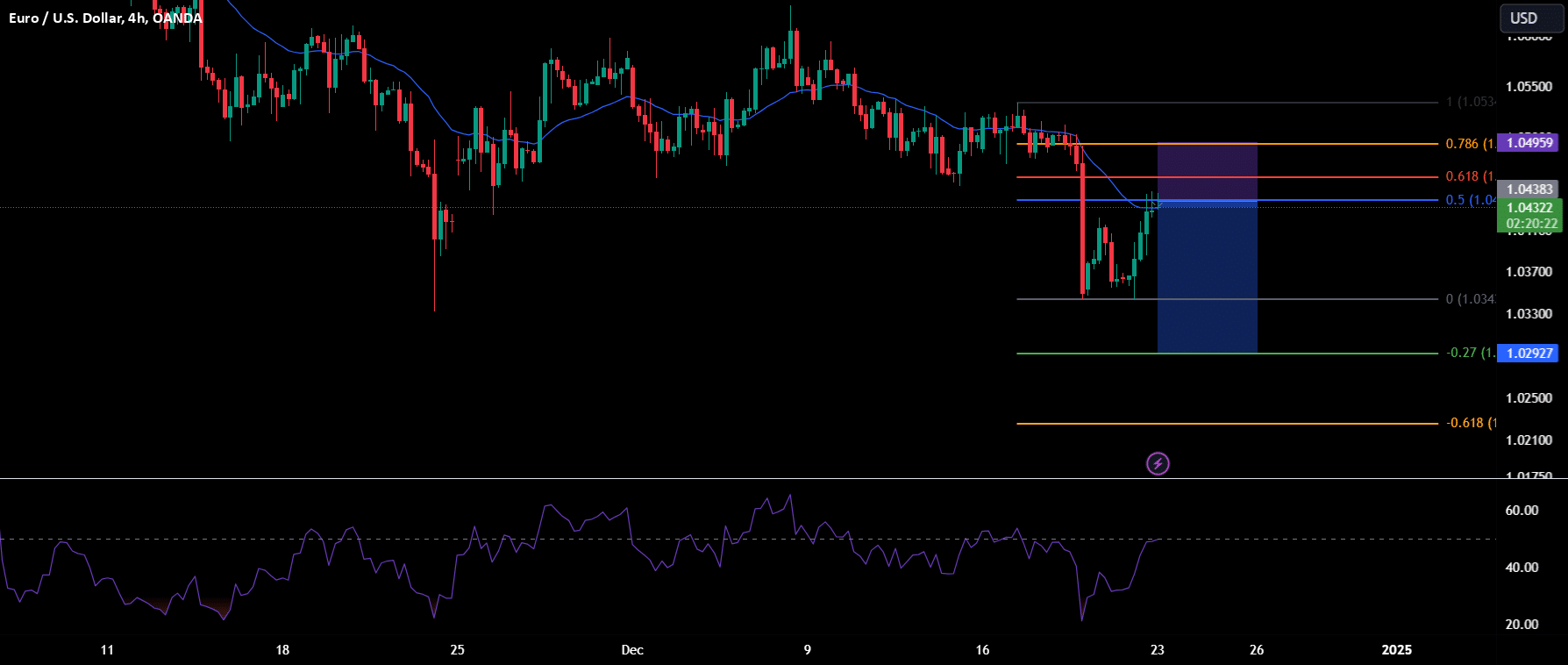 EURUSD POSSIBLE SELL