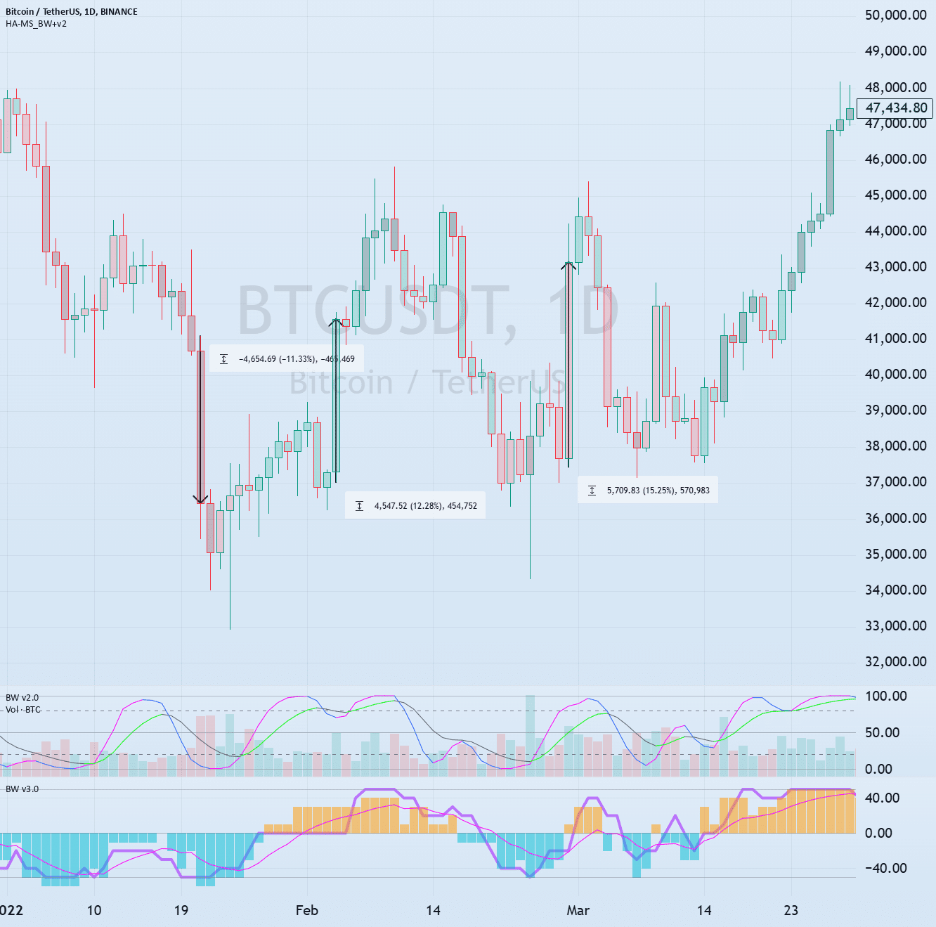 Example of how to trade without chart analysis