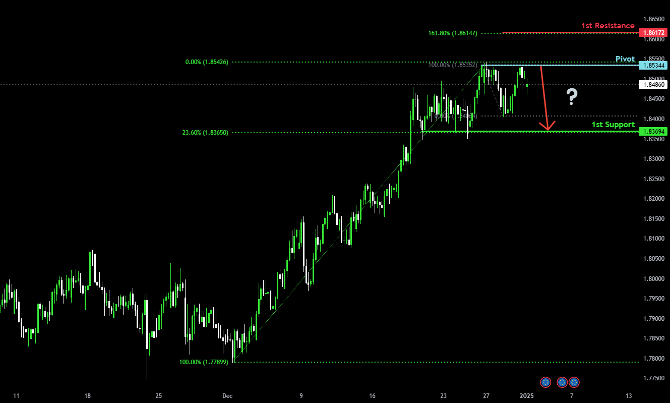 Bearish drop off pullback resitance?