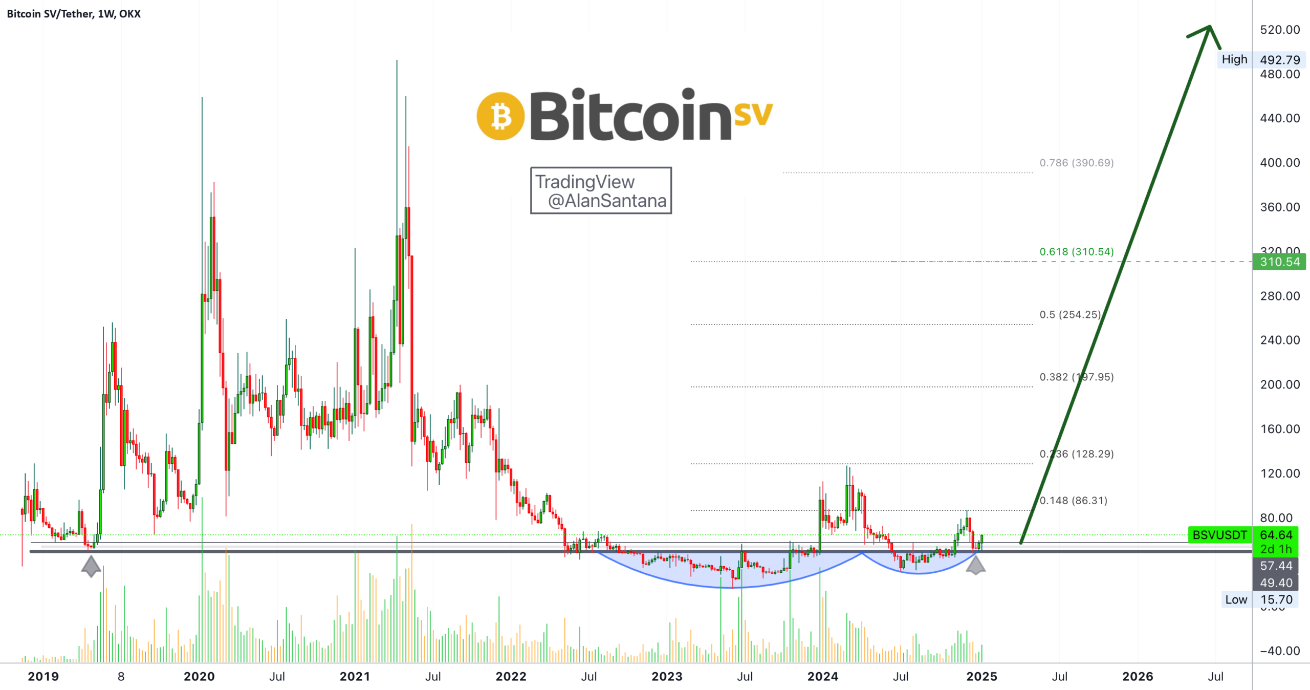 Bitcoin SV’s Path To A New All-Time High Starts Now