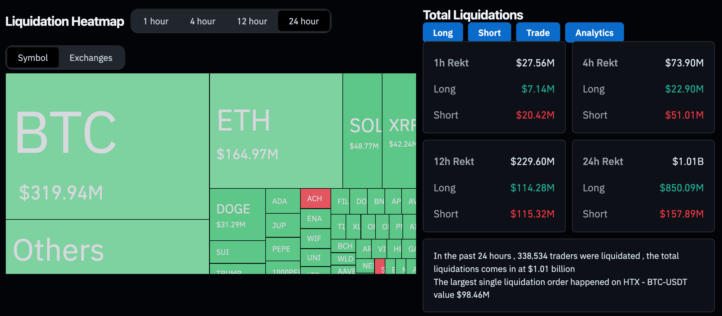 Bitcoin Mining Stocks With AI Ambition Battered 20%-30% Lower as Nvidia’s Plunge Grips Crypto