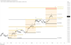 Worried About When To Sell Your Bitcoin? Analyst Provides ‘Sweet Spot’ – And It’s Much Higher | Bitcoinist.com