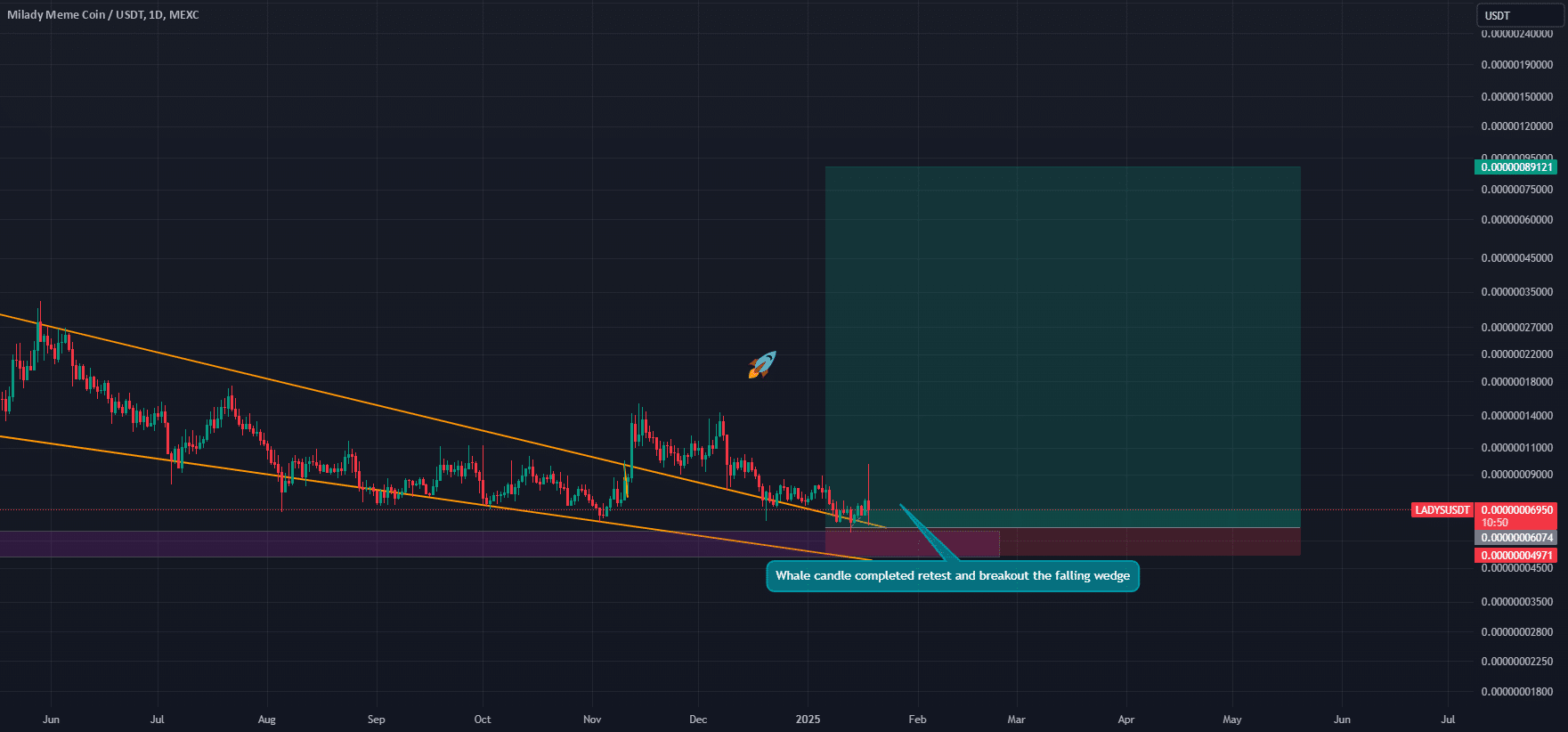 LADYS Meme Coin Sees Whale Activity: Bullish Breakout Ahead?