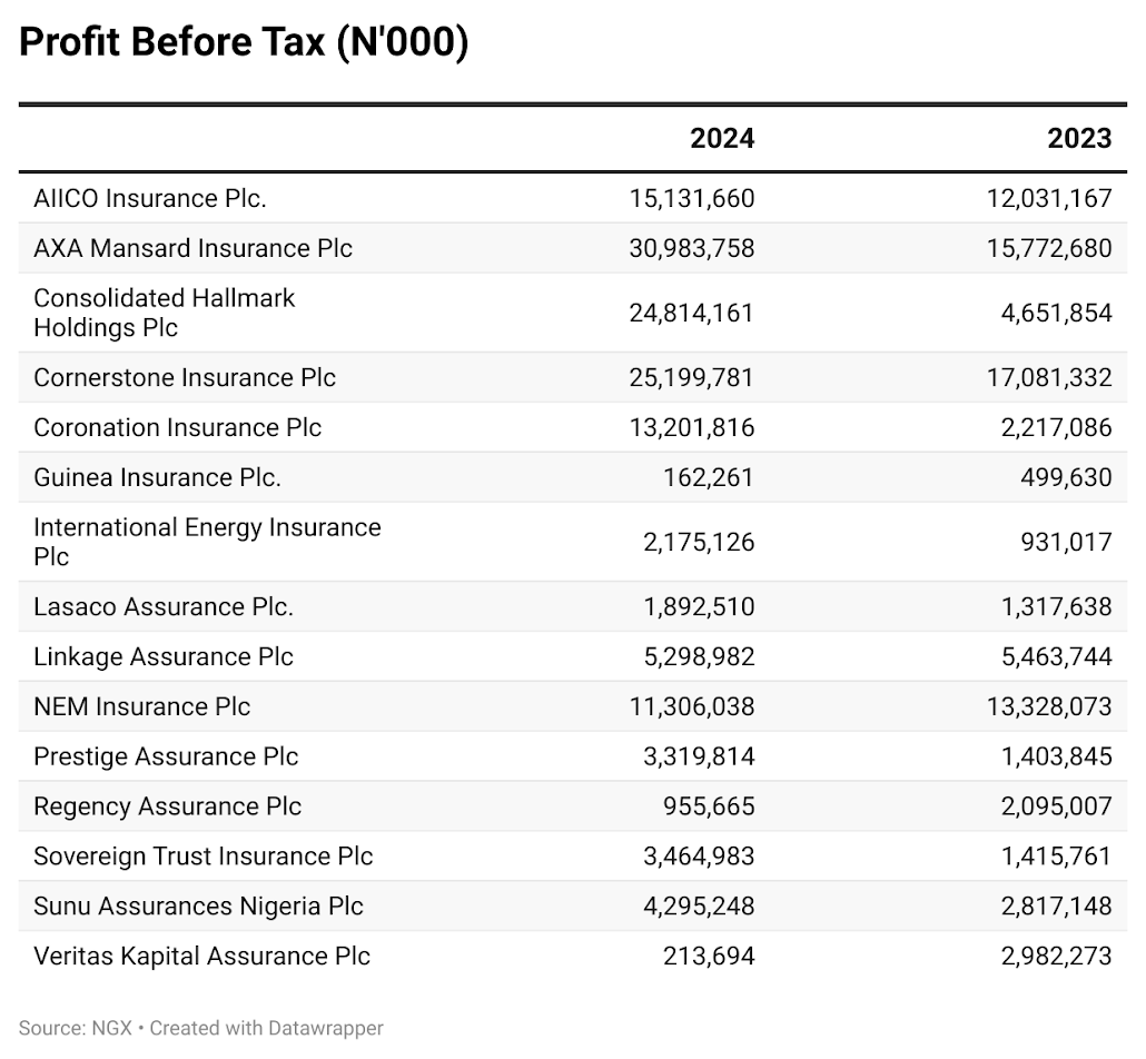 Amid Challenges, Reforms, 15 Insurance Companies Declared N142.2bn PBT in 2024