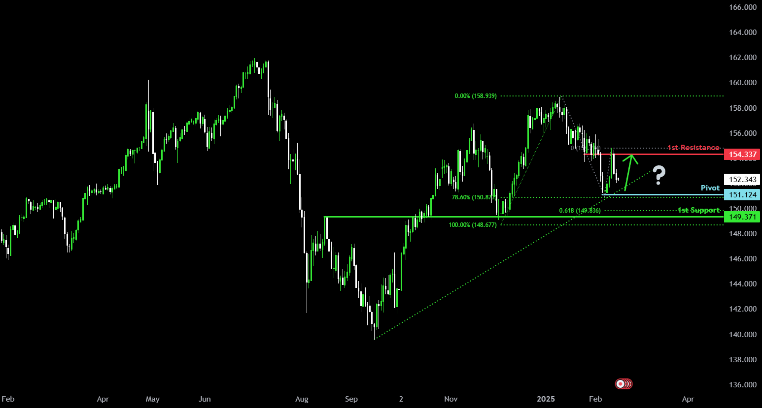 Bullish bounce off pullback support?