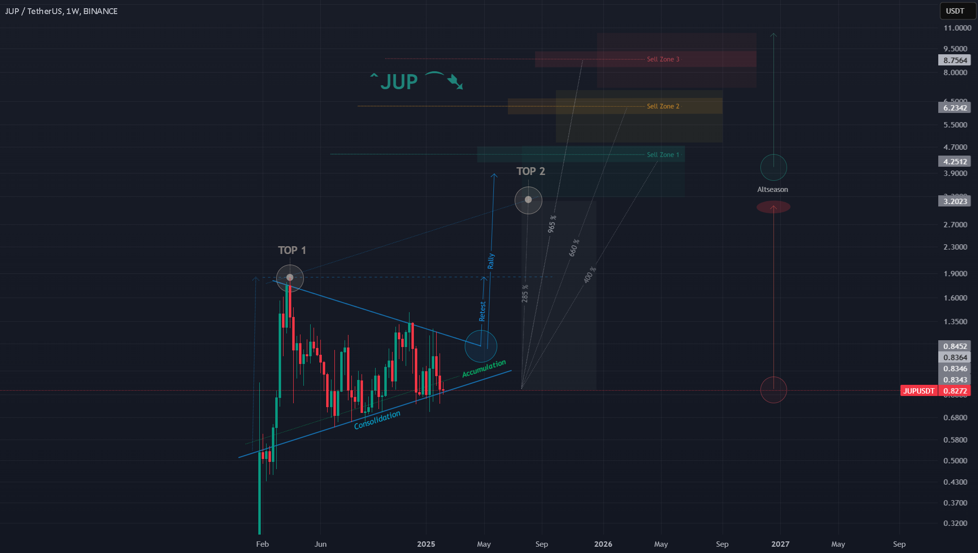 JUP/USDT 1W