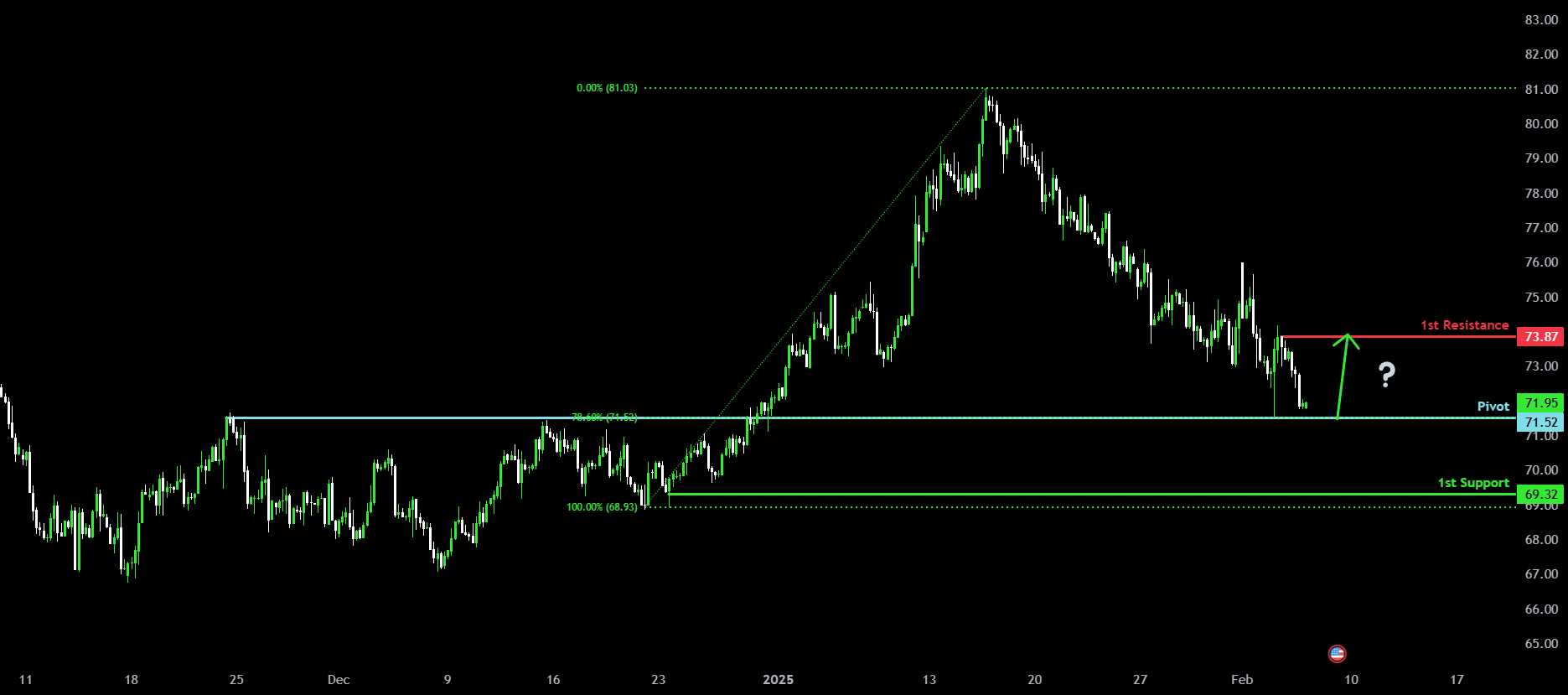 Could the price rebound from here?