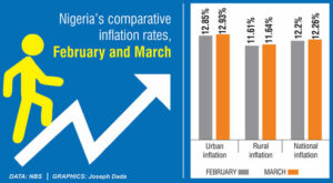 PwC projects 26% inflation decline in 2025