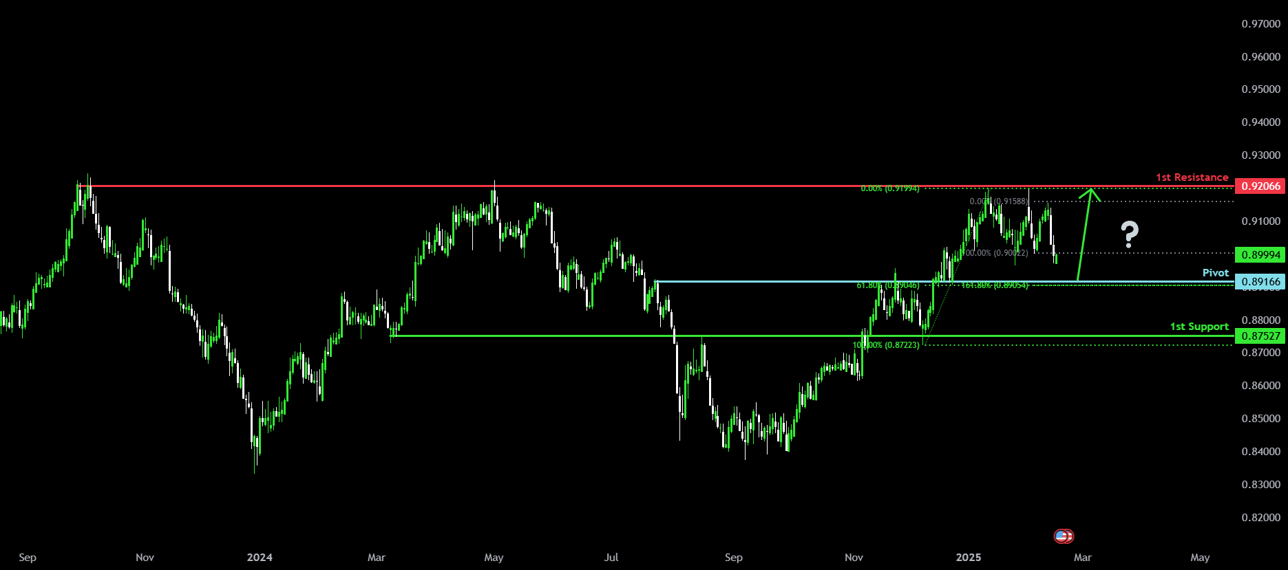 Falling towards 61.8% Fibonacci support?