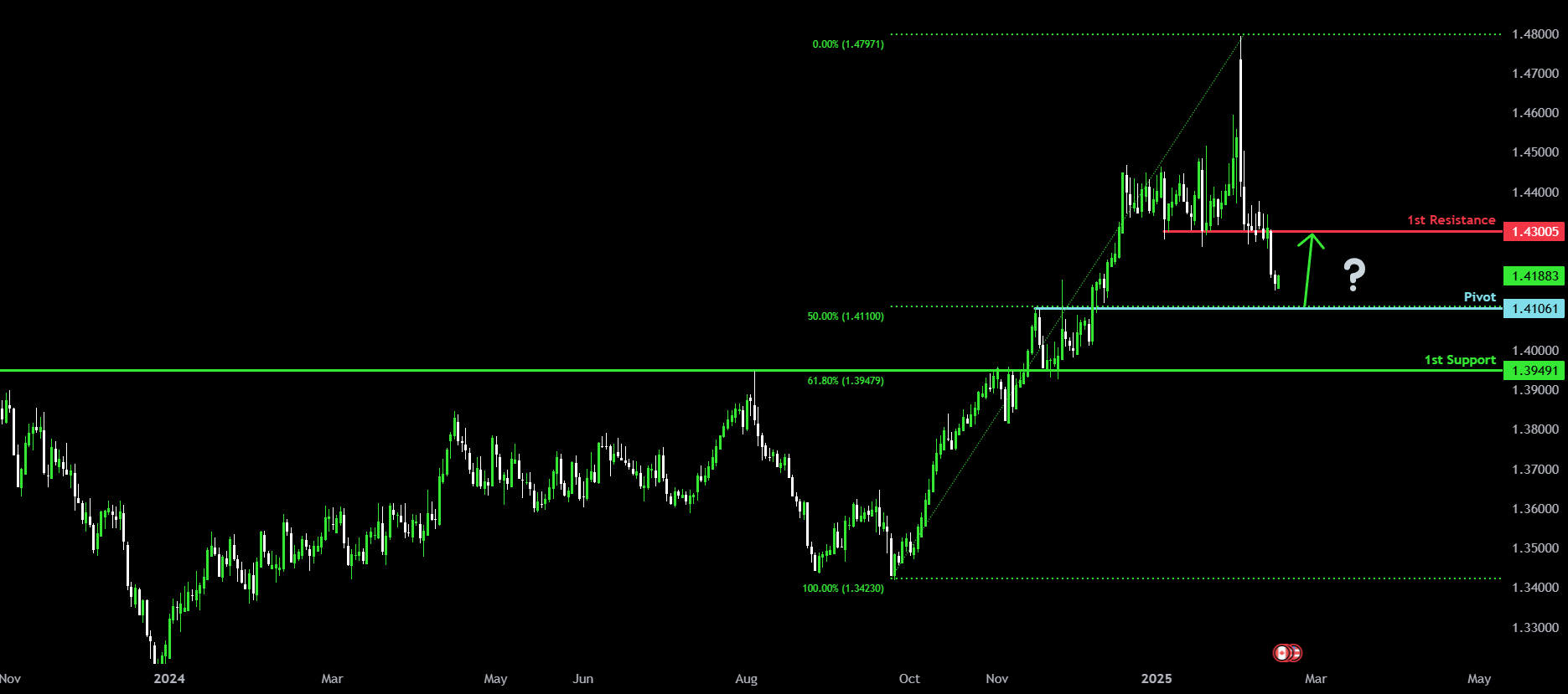 Falling towards 50% Fibonacci support?