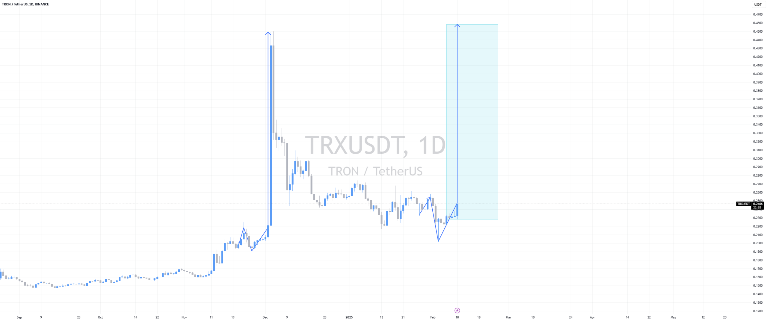 trx next bull