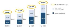 Aris Mining Reports Record Q4 2024 Financial Results with Strong EBITDA Growth and Announces 25% Capacity Expansion at Marmato