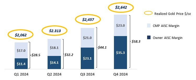 Aris Mining Reports Record Q4 2024 Financial Results with Strong EBITDA Growth and Announces 25% Capacity Expansion at Marmato