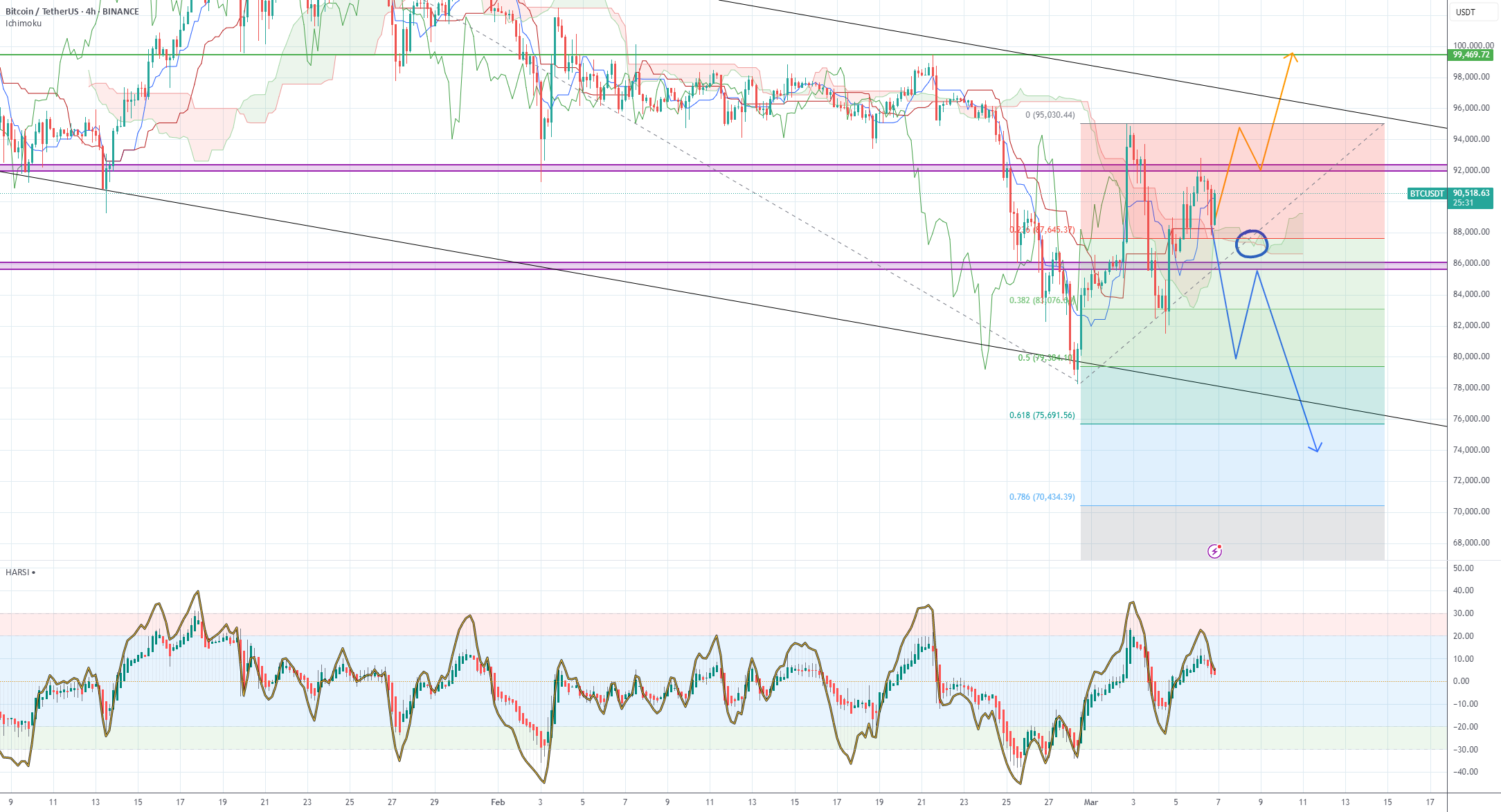 Comprehensive Bitcoin Analysis – Market Update