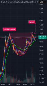 Total3 cup and handle pattern.  for CRYPTOCAP:TOTAL3 by ParabolicP