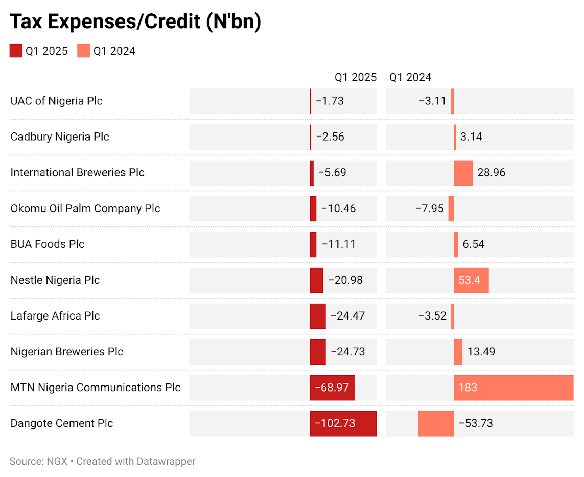 How 30 NGX Listed Companies Paid FIRS, Others N919.5bn Tax in Q1