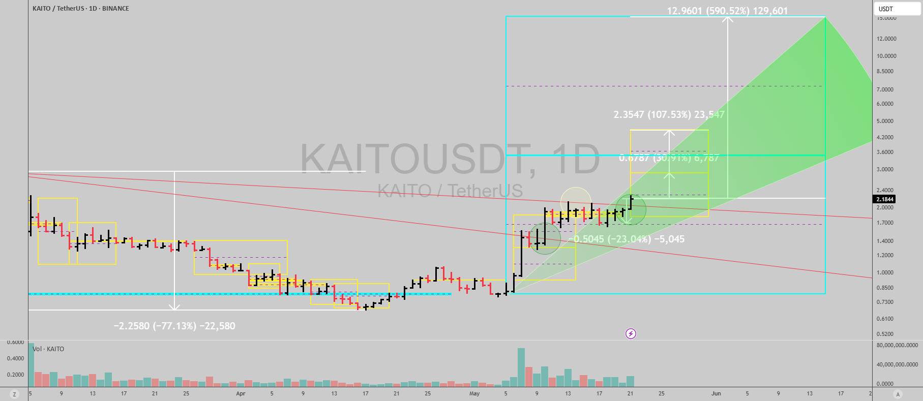 $KAITO: Absolutely monster trade… for BINANCE:KAITOUSDT by IvanLabrie