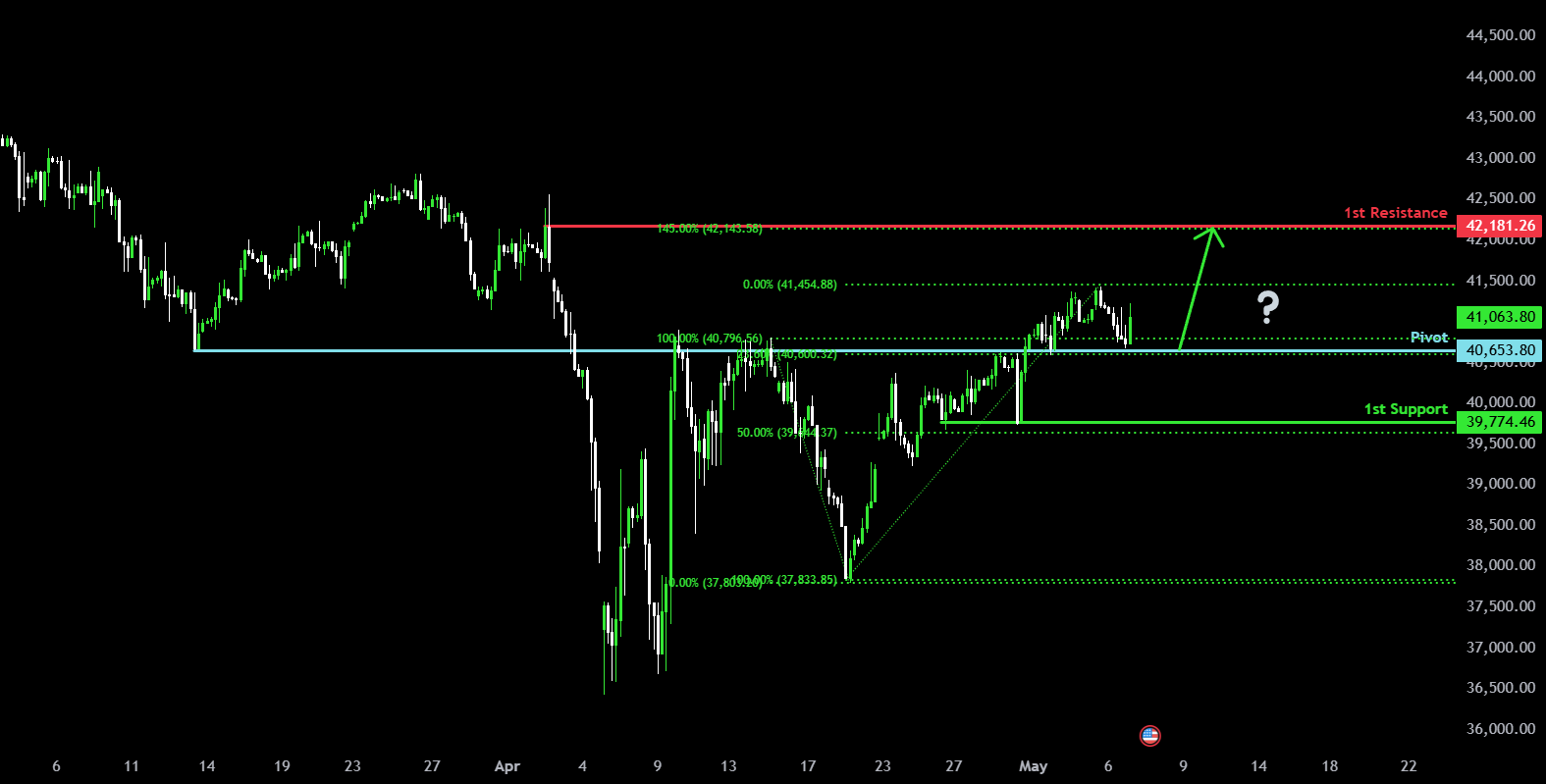 Bullish momentum to extend? for ICMARKETS:US30 by ICmarkets