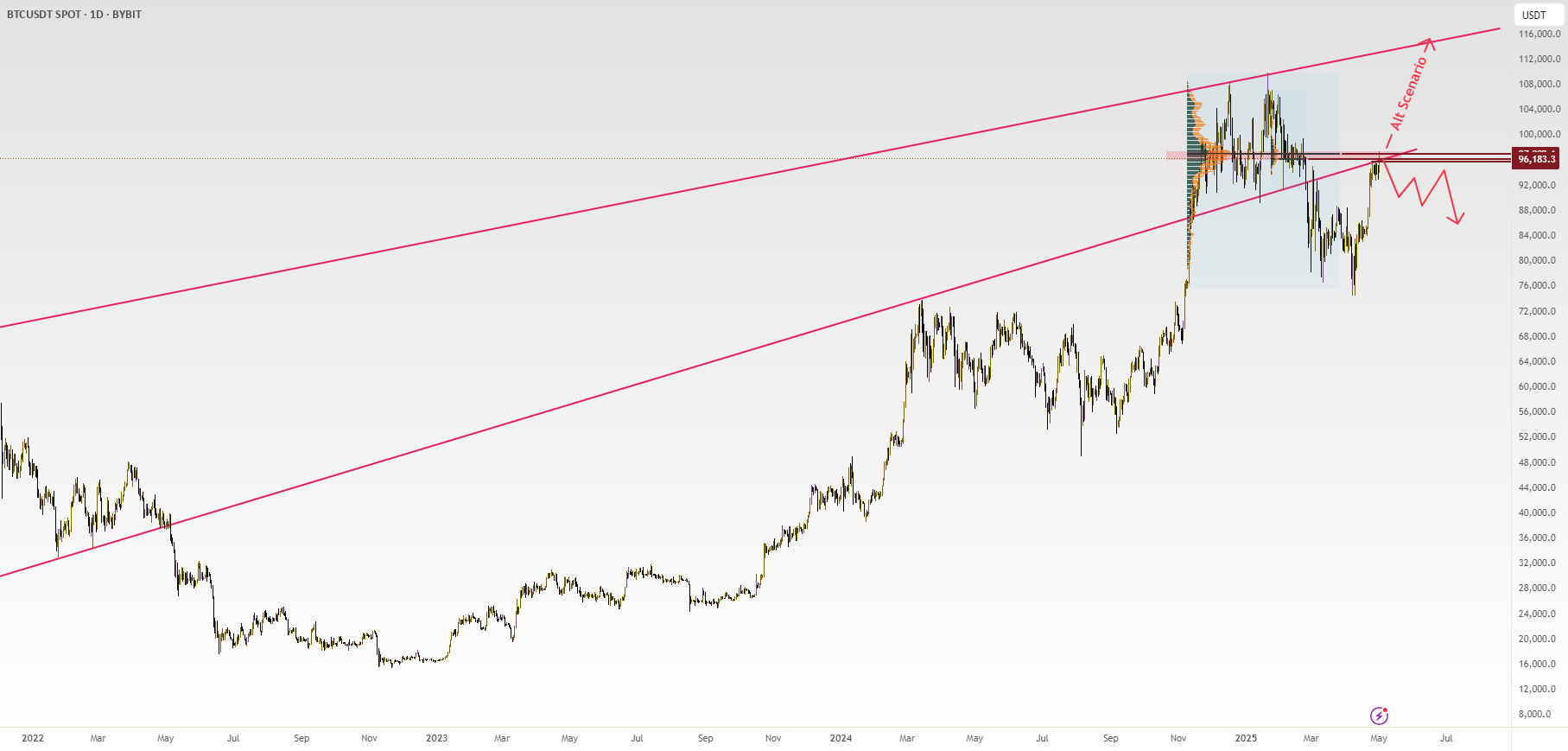 Bitcoin is at a critical decision point for BYBIT:BTCUSDT by PooyaSalehipour