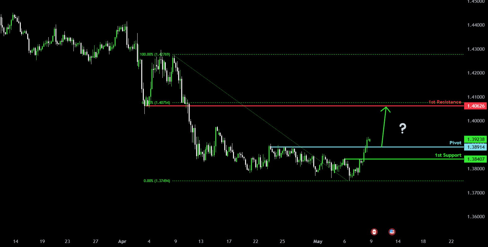 Bullish momentum to extend? for ICMARKETS:USDCAD by ICmarkets