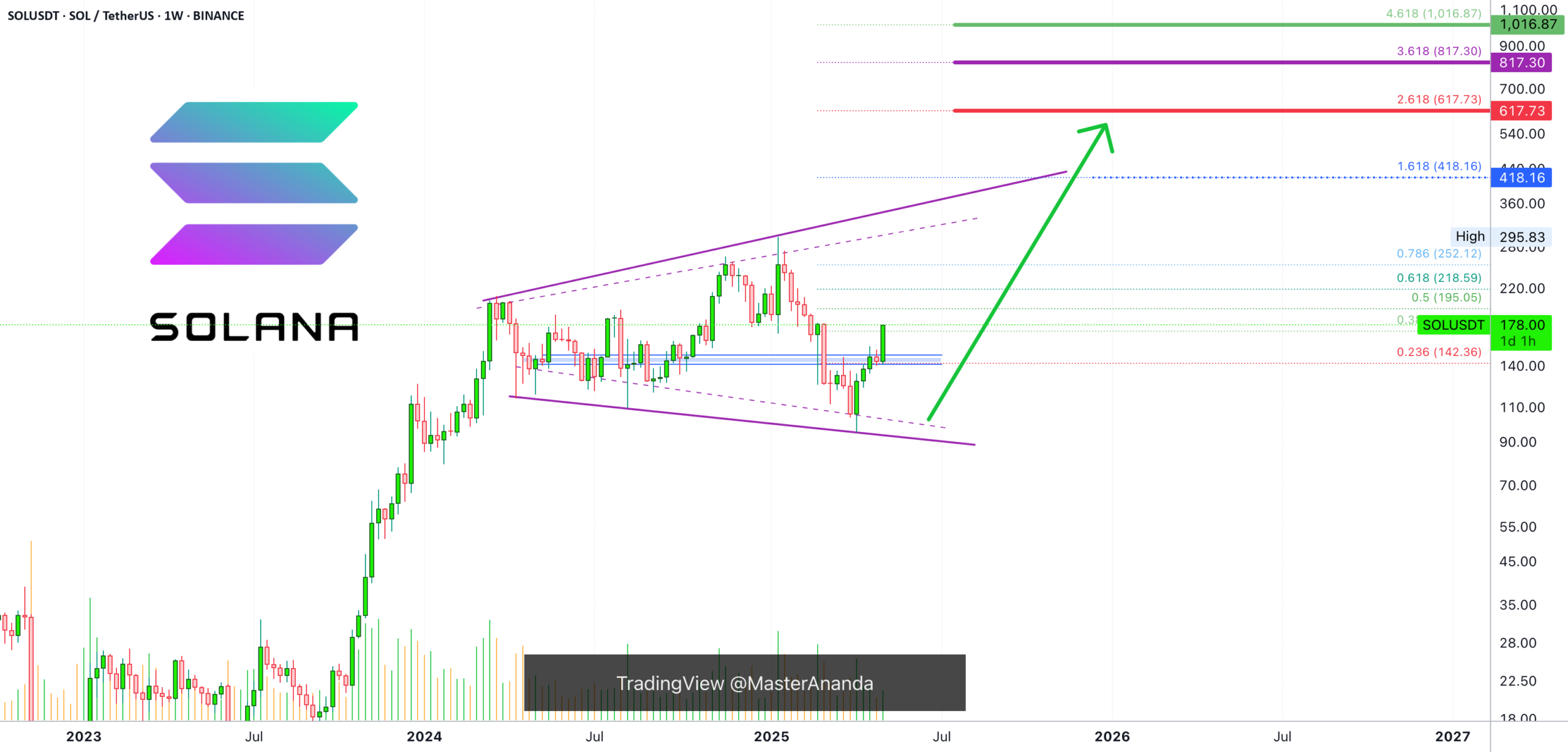 Solana Bullish Continuation Points To $418-$617 Next ATH Target for BINANCE:SOLUSDT by MasterAnanda