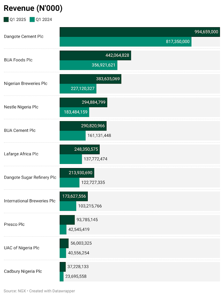 Q1: Inflation Takes Toll as Manufacturing Companies’ OPEX Reached N2.24trn
