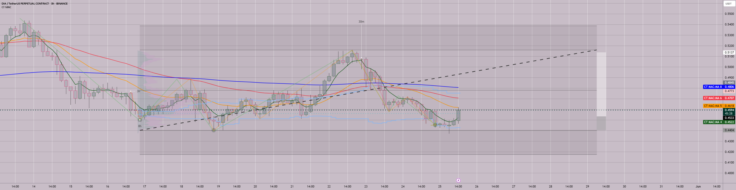 A strategic, short-term bullish trade driven by the USDT.D! for BINANCE:DIAUSDT.P by JarlView