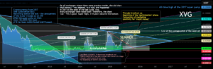 XVG Secondary Trend (Part) Triangle Resolution 8 years 05 2025 for BINANCE:XVGUSDT by SpartaBTC
