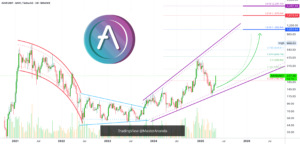 Aave Rising Trend Continues, $1054 Next Target  — $2297 Possible for BINANCE:AAVEUSDT by MasterAnanda