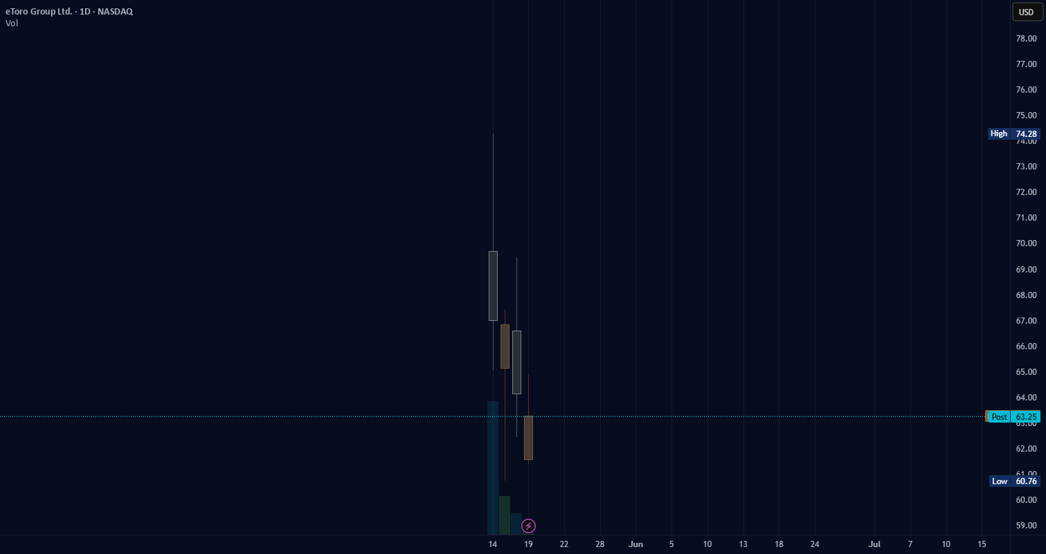 etoro (new listing) for NASDAQ:ETOR by CryptocurrencyBlot
