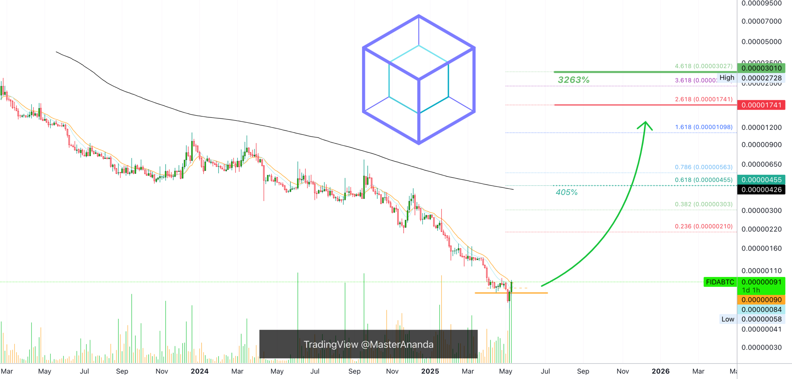 Bonfida Crazy Opportunity (FIDABTC)  — 3,263% Profits Potential  for BINANCE:FIDABTC by MasterAnanda