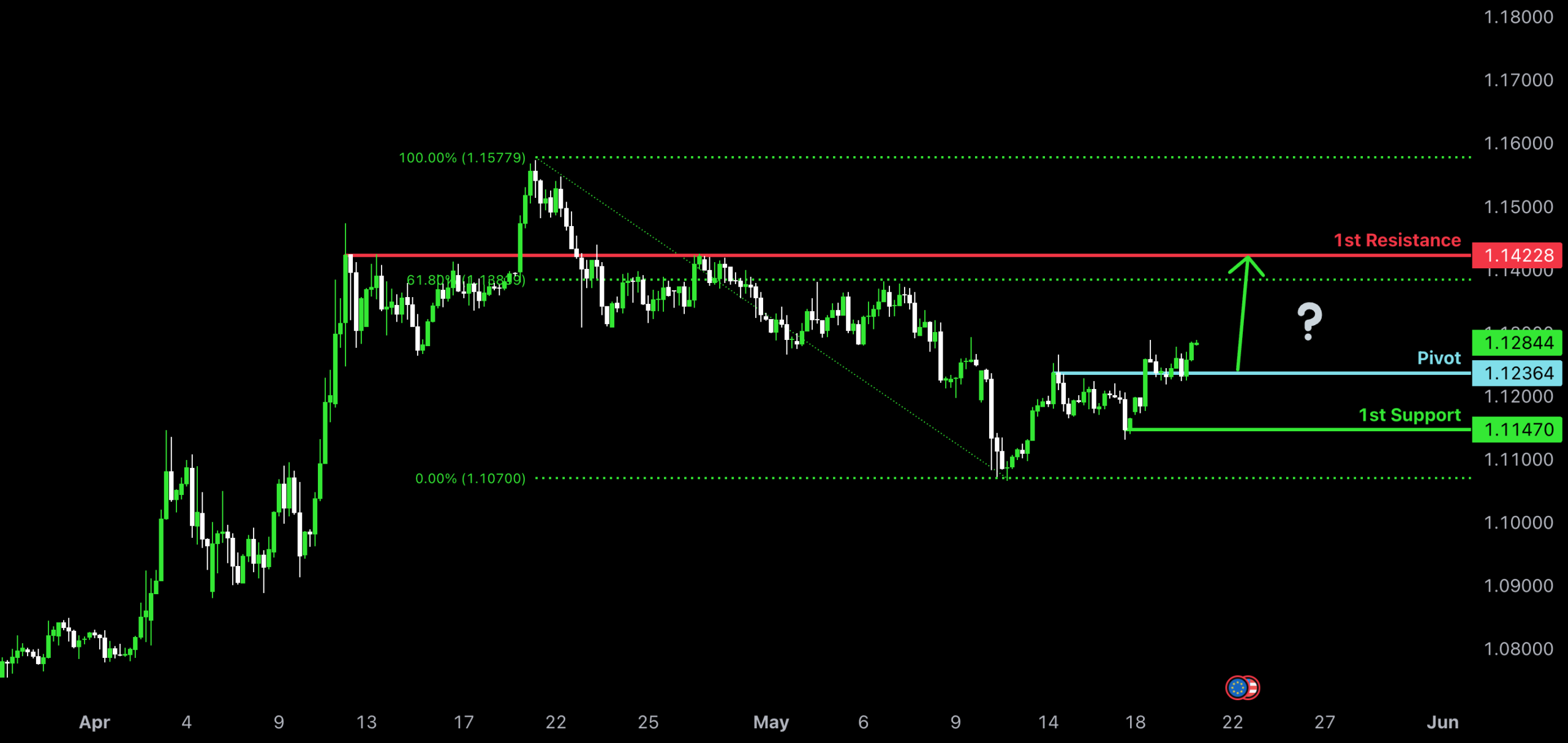 Bullish bounce? for ICMARKETS:EURUSD by ICmarkets