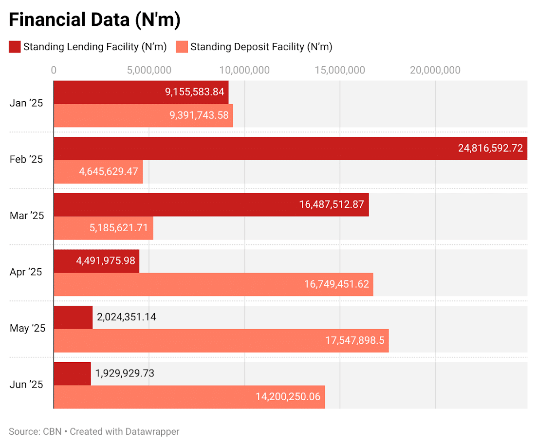SignallingExcess Liquidity, Banks’ Deposit With CBN Up 730%YoY to N67.72trn
