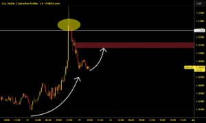 USDCAD – Long Bias Live for FOREXCOM:USDCAD by GlobalHorns