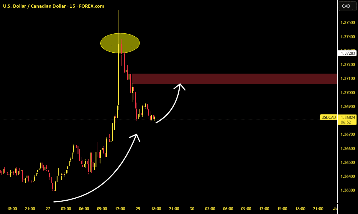 USDCAD – Long Bias Live for FOREXCOM:USDCAD by GlobalHorns