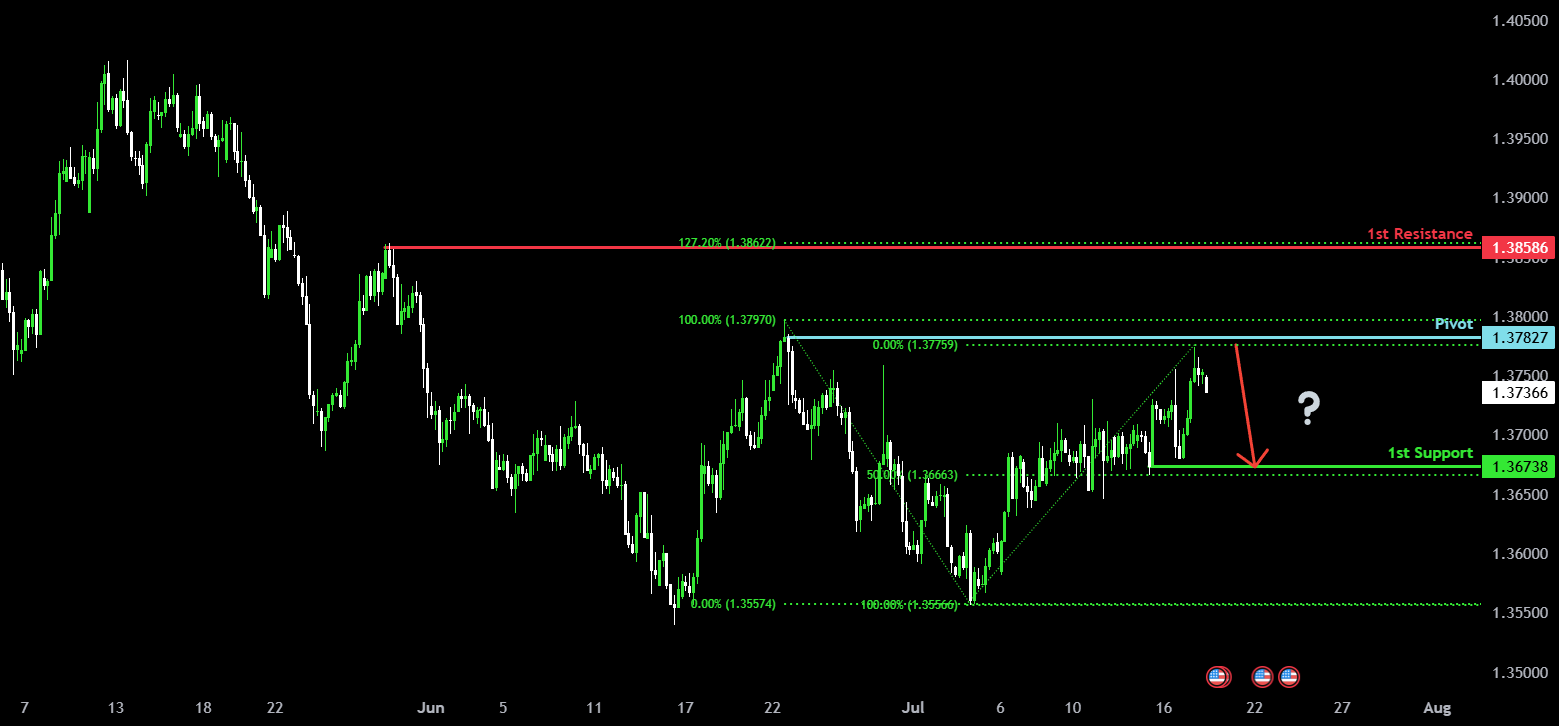 Heading into  pullback resistance? for ICMARKETS:USDCAD by ICmarkets
