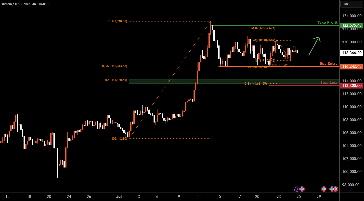Bitcoin H4 | Falling toward a multi-swing-low support for TRADU:BTCUSD by Tradu