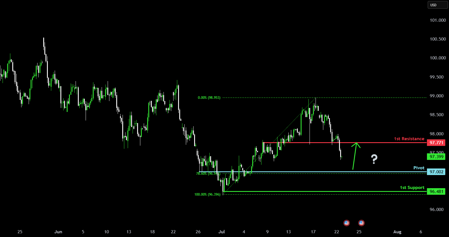 Bullish bounce? for TVC:DXY by ICmarkets