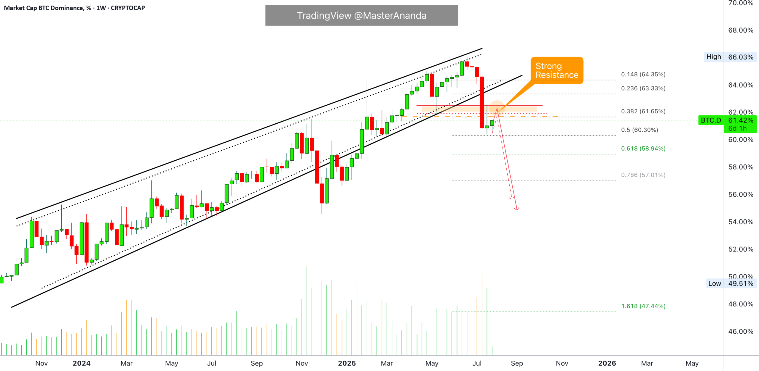 Bitcoin Dominance Still Bearish · Bullish Altcoins Continues for CRYPTOCAP:BTC.D by MasterAnanda