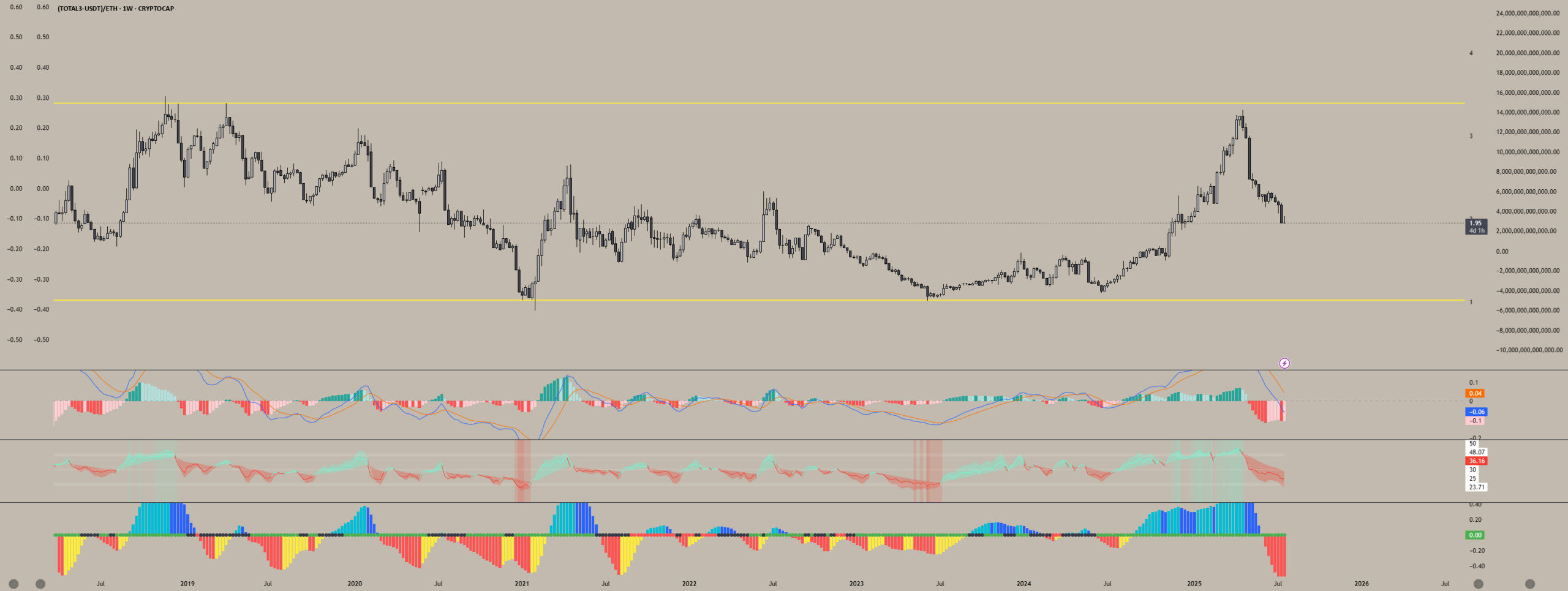 Altcoins are getting absolutely decimated relative to ETH for CRYPTOCAP:TOTAL3 by SleeperPete