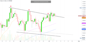 Bitcoin Daily, Mixed Situation · Bitcoin vs Altcoins · Not Mixed for BITSTAMP:BTCUSD by MasterAnanda