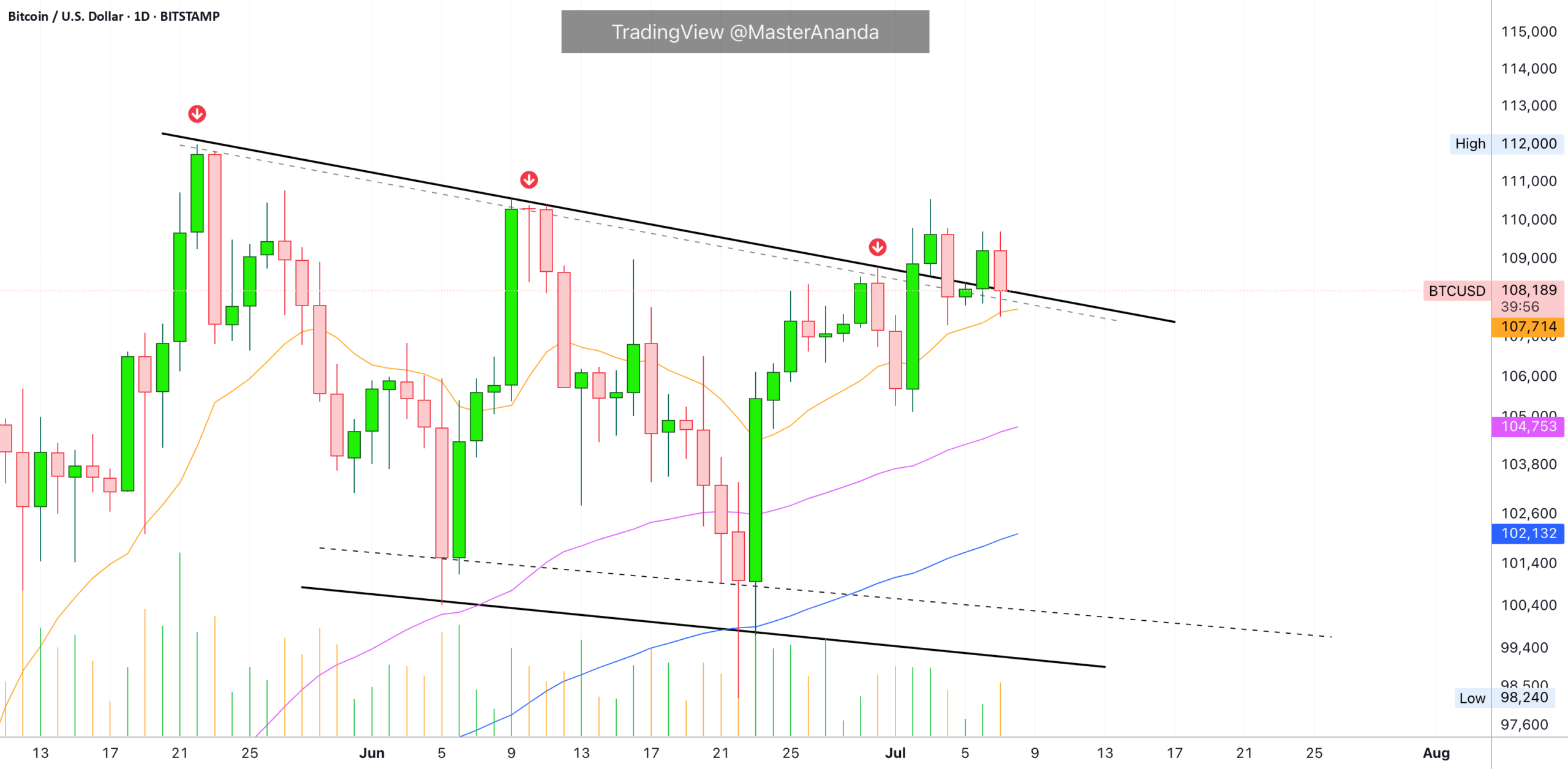 Bitcoin Daily, Mixed Situation · Bitcoin vs Altcoins · Not Mixed for BITSTAMP:BTCUSD by MasterAnanda