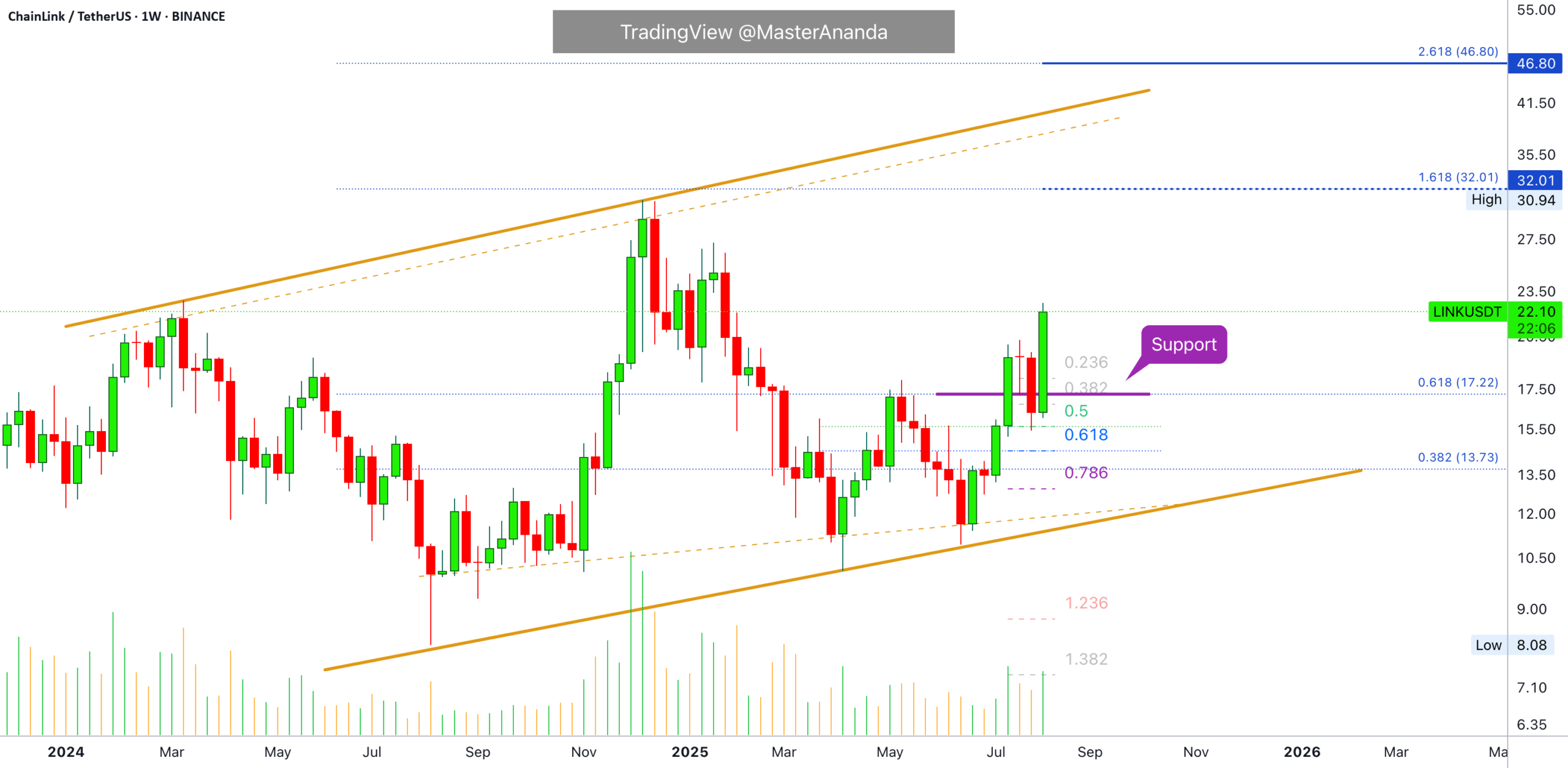 ChainLink $32 & $47 · A Different Perspective for BINANCE:LINKUSDT by MasterAnanda